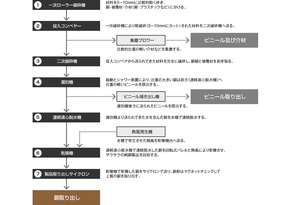 フロー図